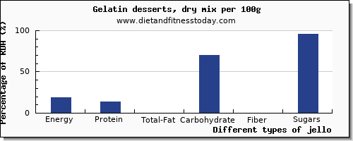 nutritional value and nutrition facts in jello per 100g